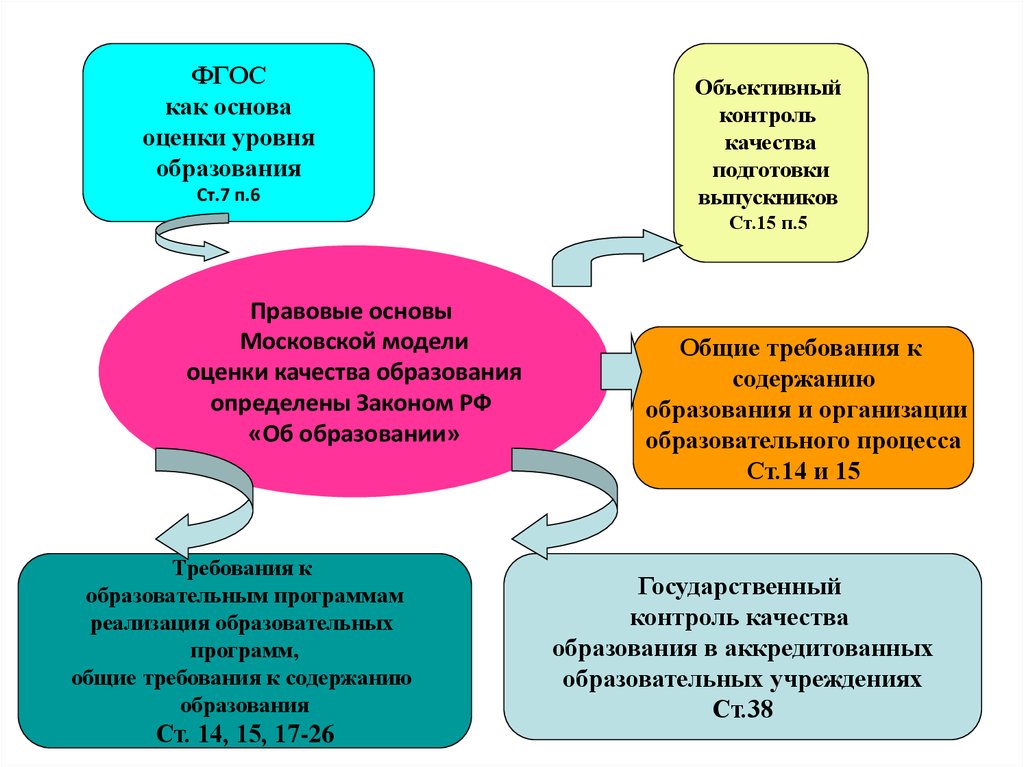 Объективный контроль. Контроль качества образовательного процесса. Средства объективного контроля. Виды объективного контроля в авиации. Основой объективной оценки уровня образования выпускников?.