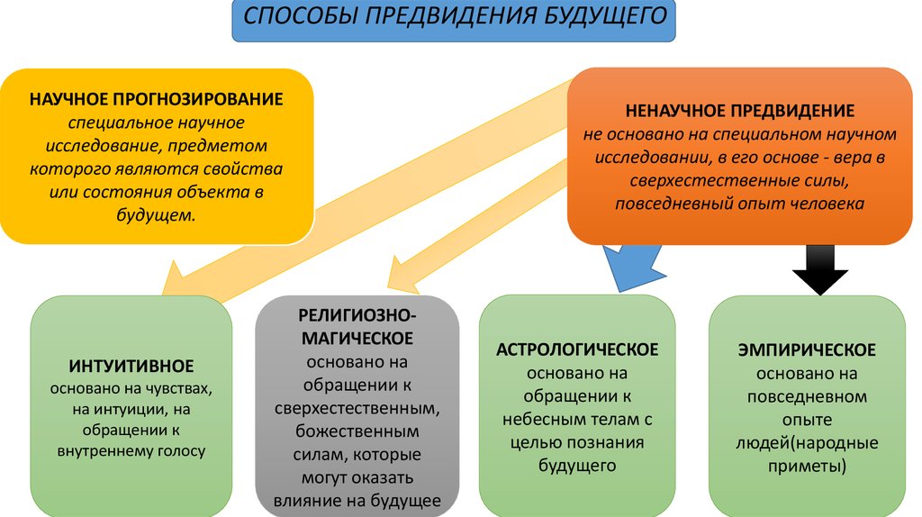 Почему возникла необходимость научного прогнозирования