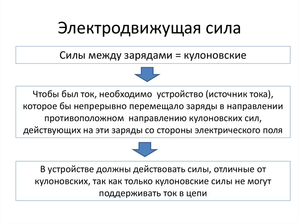 Электродвижущая сила презентация