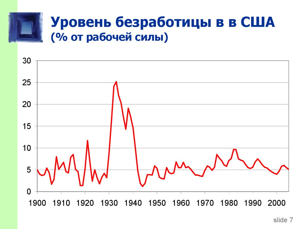 Безработица в сша