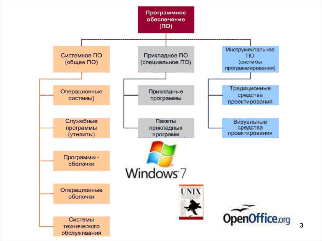 Классификация программного обеспечения презентация