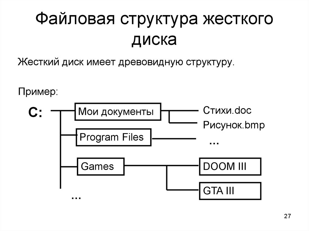 Файловая структура диска