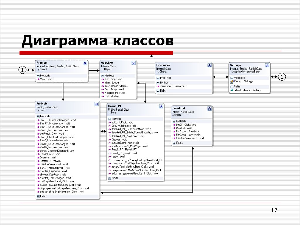 Диаграмма классов склада