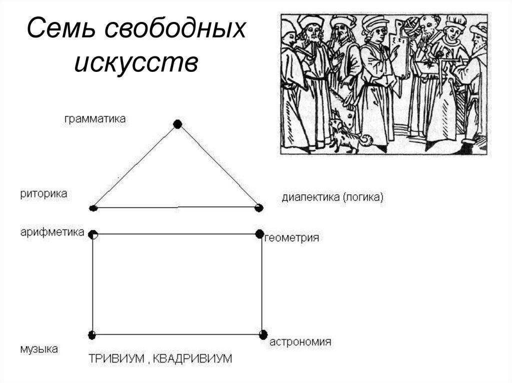 7 искусств. Семь свободных искусств средневековья средневековья. Боэций семь свободных искусств. Семь свободных искусств в средневековье. 7 Свободных искусств в средние века.