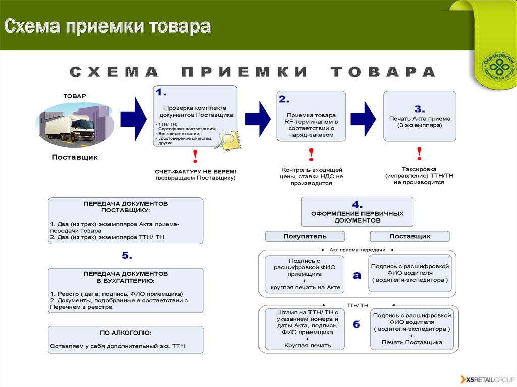 В течении какого времени должна производиться обработка. Схема приемки товаров по количеству и качеству. Схема приемки товара. Схема приемки товара на складе. Приемка товаров по качеству схема.