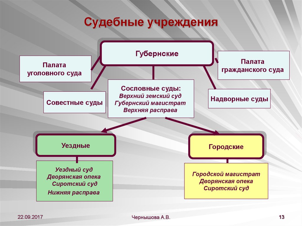 Сословные учреждения. Судебные учреждения. Учреждения суда. Палаты уголовного и гражданского суда. Сословный суд.