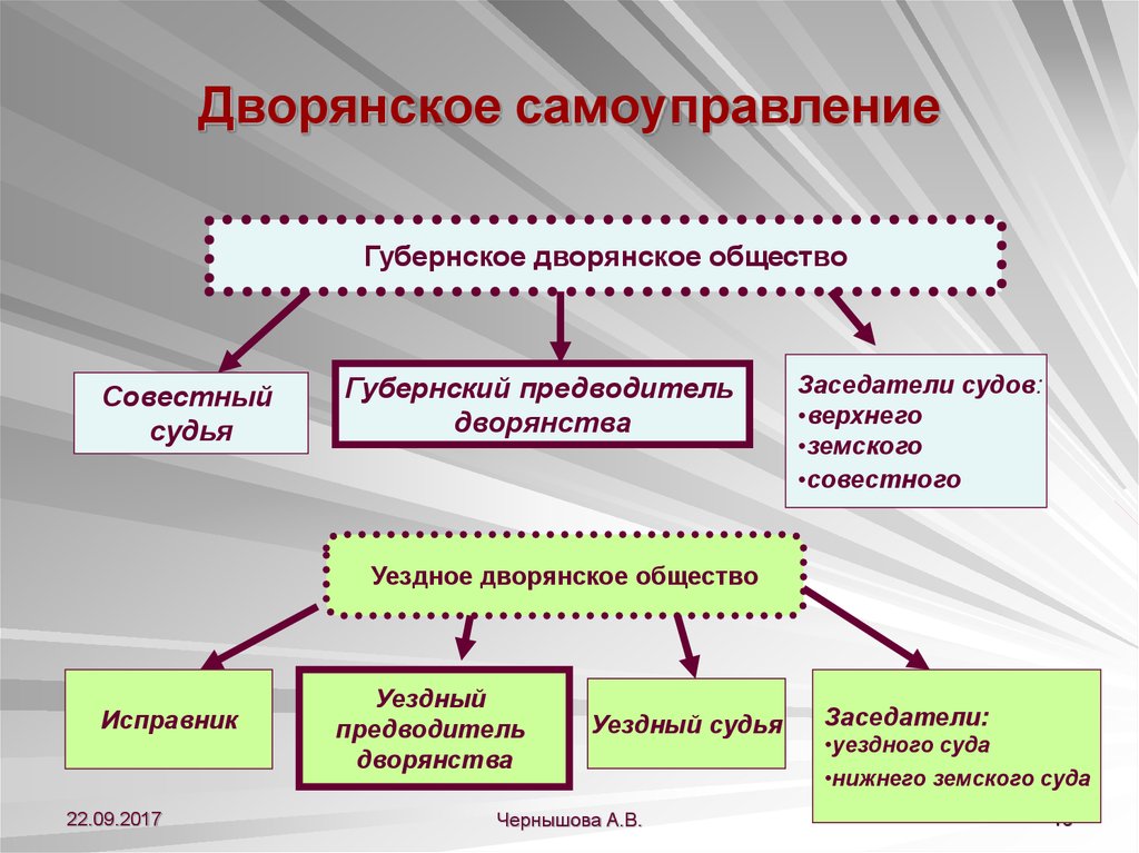 Органы дворянского самоуправления при екатерине