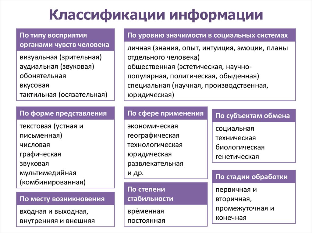 Характеристика видов данных. Классификация видов информации. Классификация информации таблица. Классификация основных типов информации. Классификации информации. Виды информации..