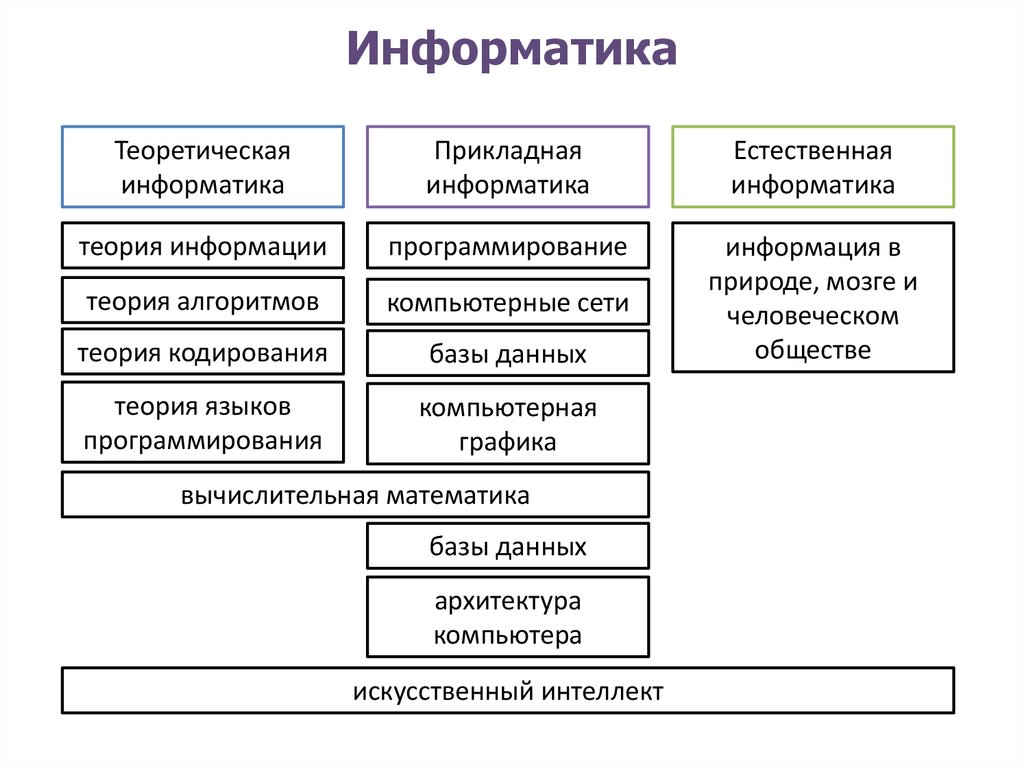 Реферат: Предмет и структура информатики