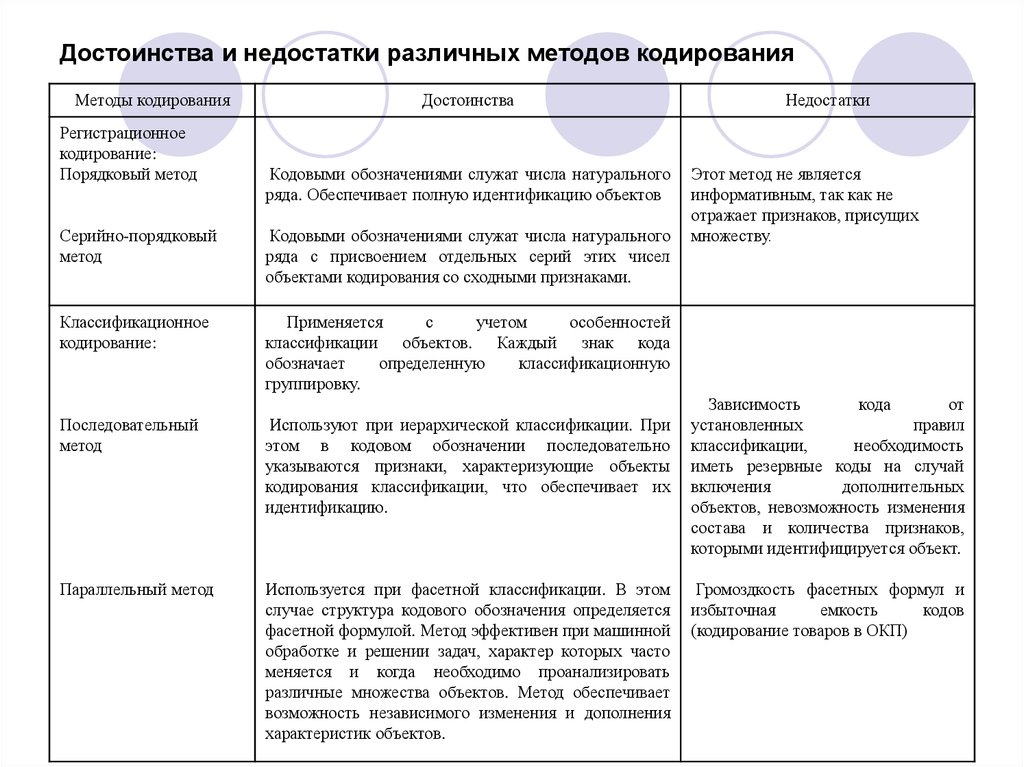 Преимущества и недостатки различных. Характеристика методов кодирования товаров. Достоинства и недостатки серийно-Порядковый метода кодирования. Достоинства порядкового метода кодирования. Достоинства и недостатки методов кодирования.