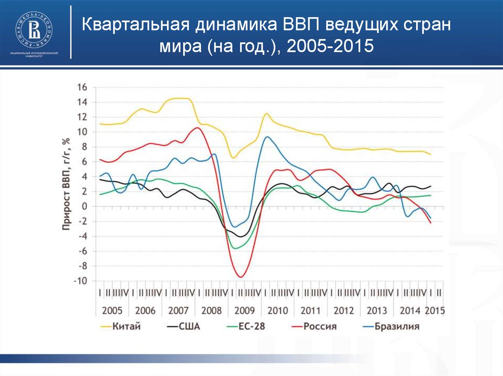 Диаграмма мирового ввп