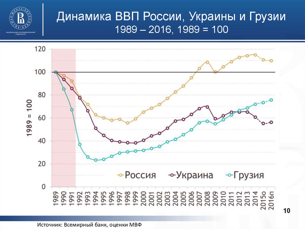 Ввп украины. ВВП Грузии график. График роста ВВП Грузии. Динамика ВВП Грузии. ВВП Грузии по годам.