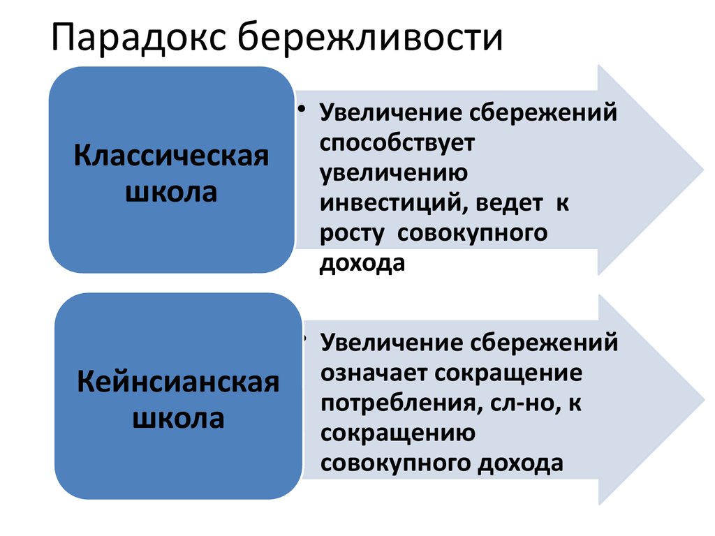 Парадокс бережливости