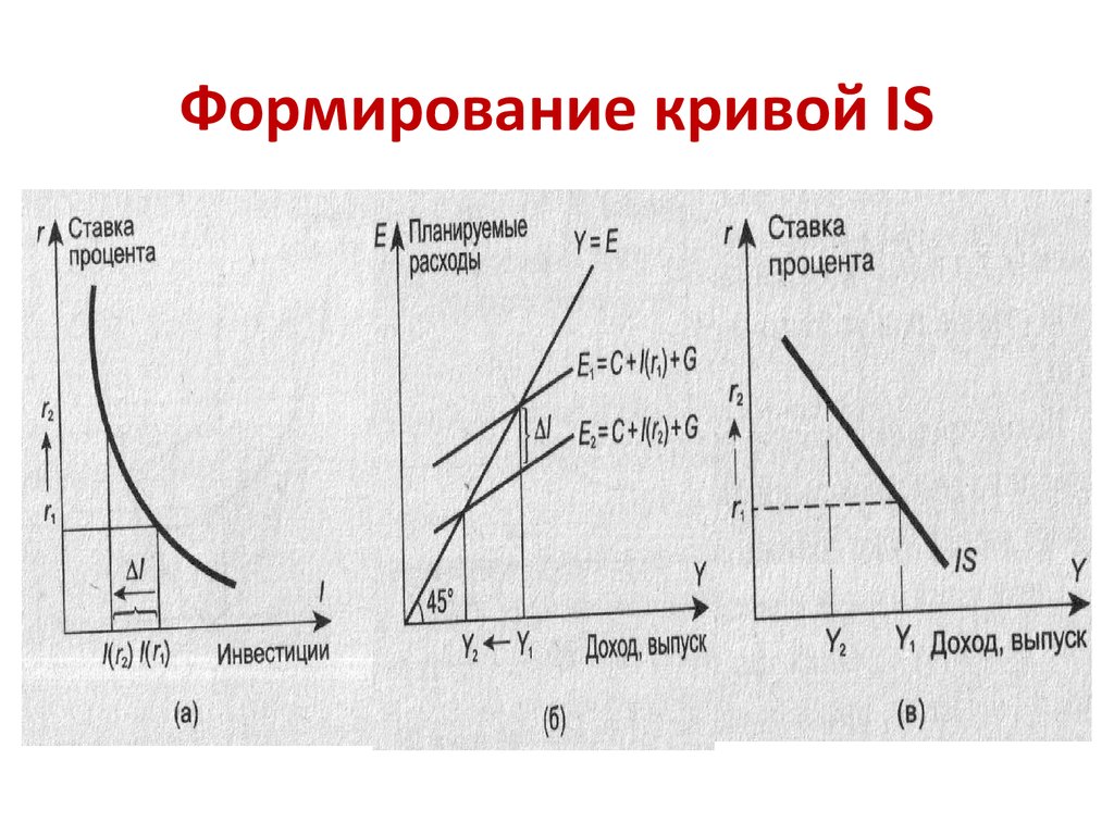 Кейнсианская модель мультипликатор. Кейнсианский мультипликатор. Кривые предложения денег в кейнсианской теории. Кривая is.