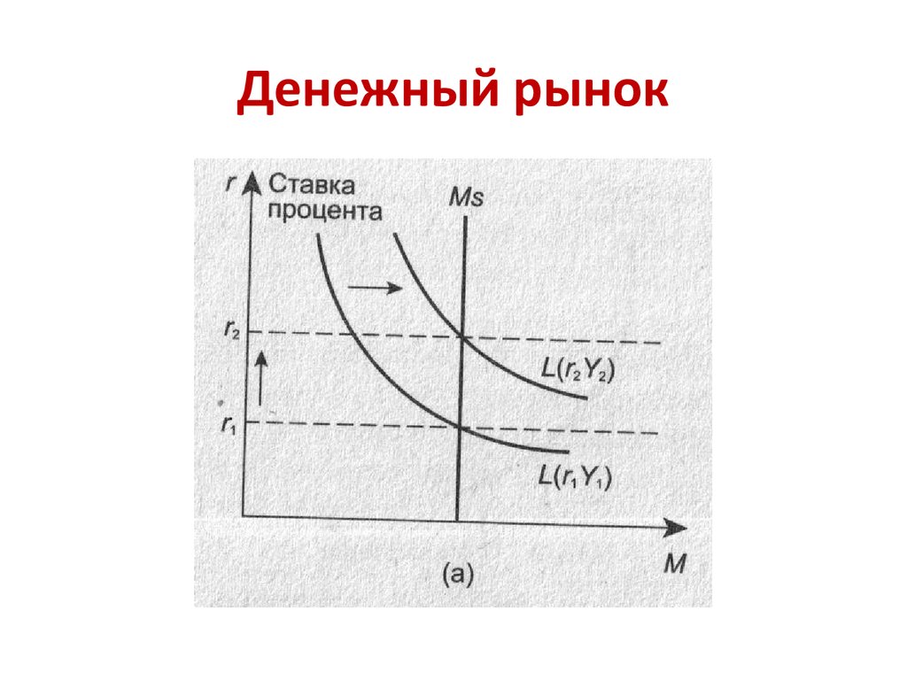 Денежный рынок. Кейнсианская модель денежного рынка. Кейнсианская модель макроэкономического равновесия денежного рынка. Кейнсианская теория равновесия на денежном рынке.