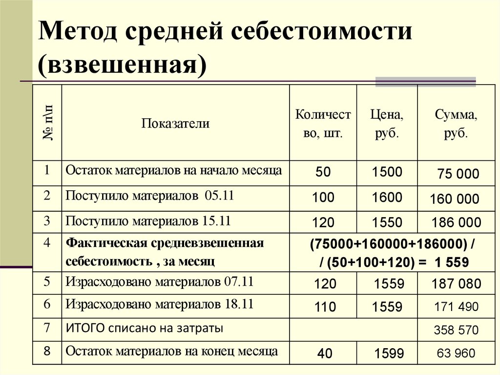 Материалы основное производство. Расчет списания материалов по средней себестоимости. Метод списания по средней себестоимости. Формула расчета средней себестоимости. Метод средней скользящей себестоимости формула.