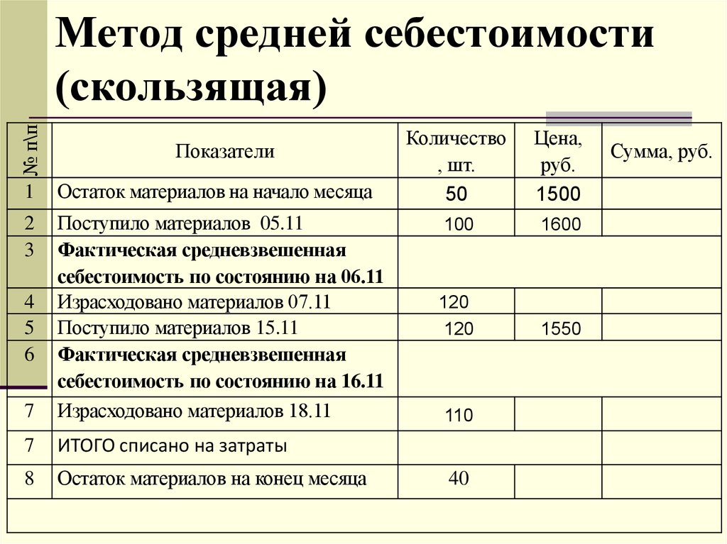 Расчет фактических затрат