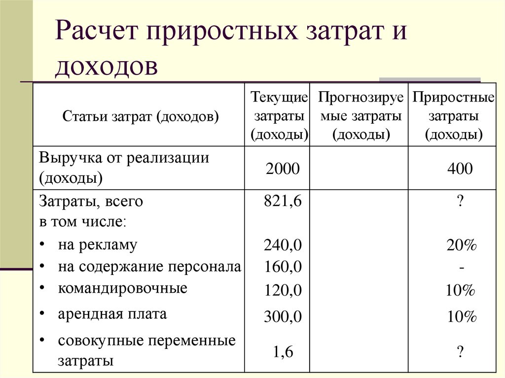 Статьи доходов и расходов. Приростные затраты и доходы. Статьи доходов. Статьи затрат расходов.