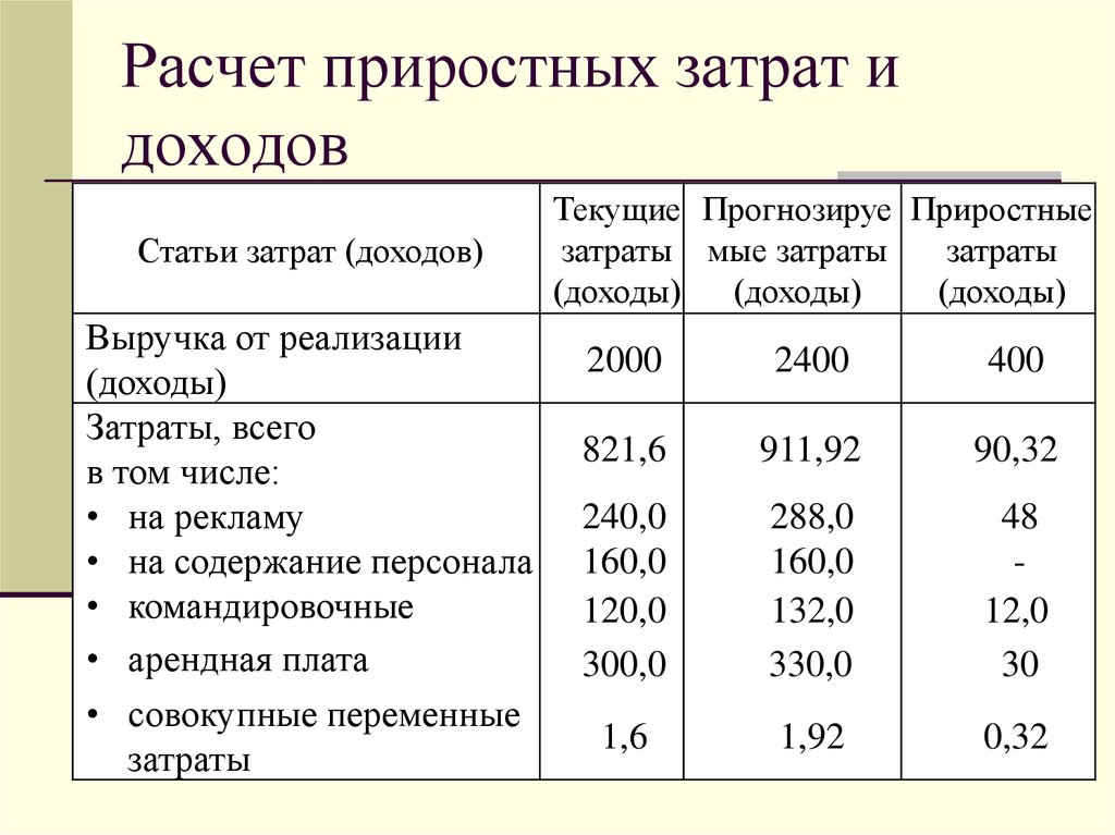 Прибыль выручка себестоимость. Как посчитать доход расход прибыль. Калькуляция доходов и расходов. Статьи доходов и затрат. Приростные затраты и доходы.