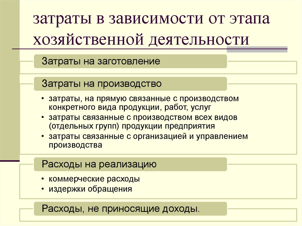 Затраты деятельности. Этапы хозяйственной деятельности. Основные стадии хозяйственной деятельности. Этапы хозяйственной деятельности производства. Хоз деятельность фазы.