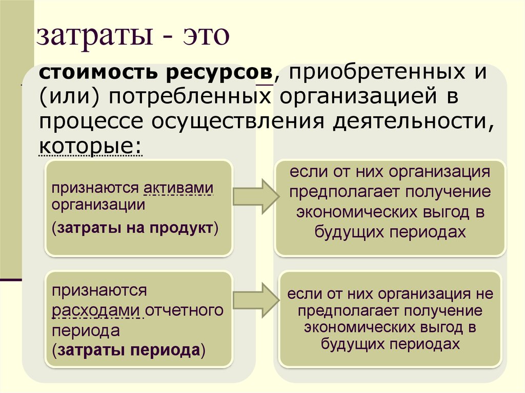 Расходы периода состоят из