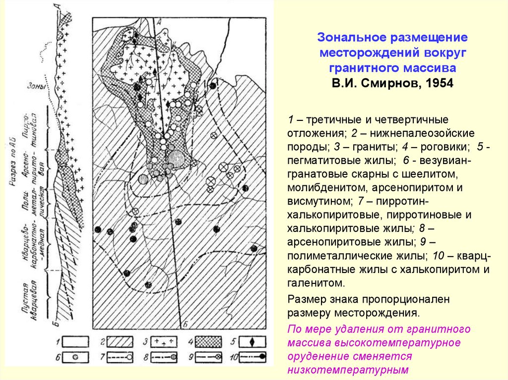 Зональное размещение месторождений вокруг гранитного массива В.И. Смирнов, 1954