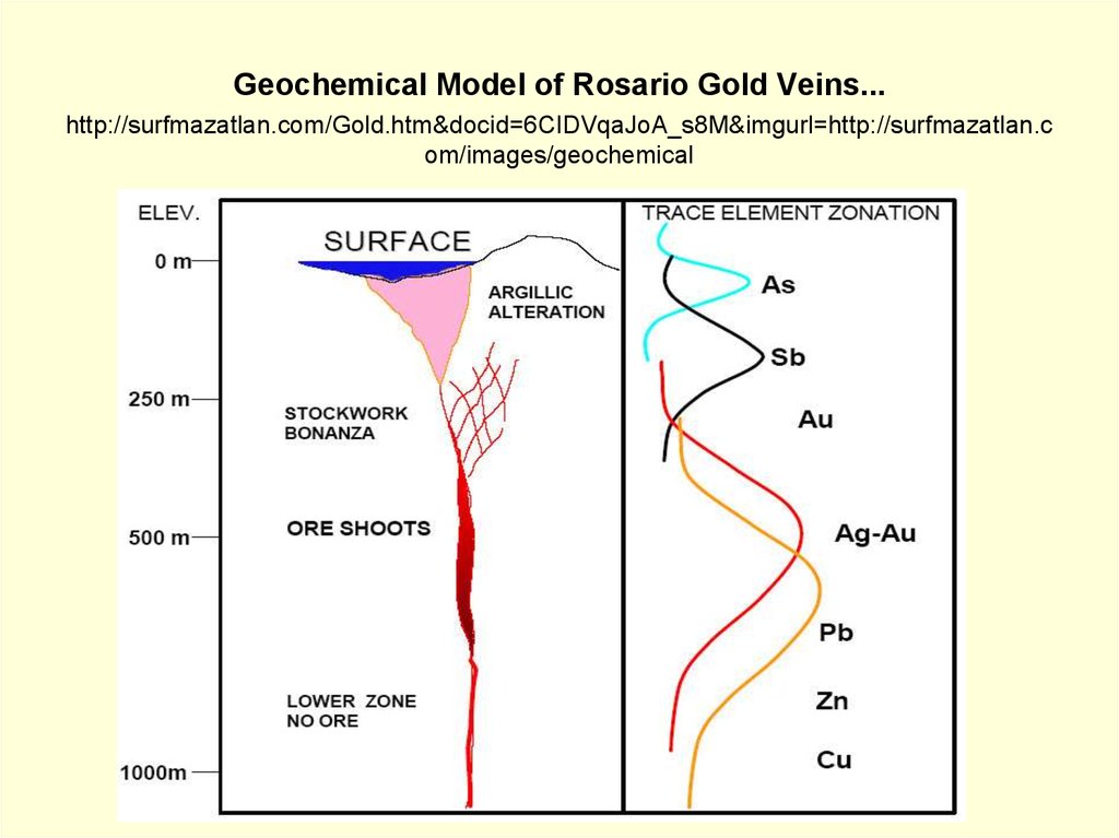 Geochemical Model of Rosario Gold Veins...