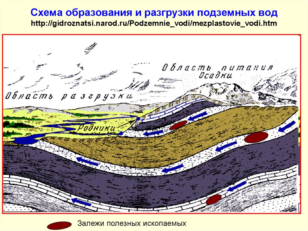 Водные образования. Образование подземных вод грунтовые воды. Образование подземных вод схема. Разгрузка грунтовых вод. Схема разгрузки подземных вод.