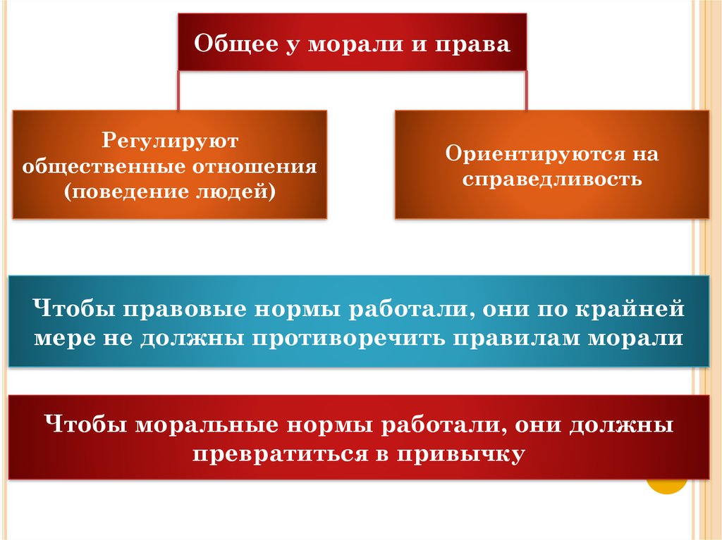 Нормы морали регулируют общественные отношения. Как нормы морали регулируют поведение людей. Развитие норм морали.