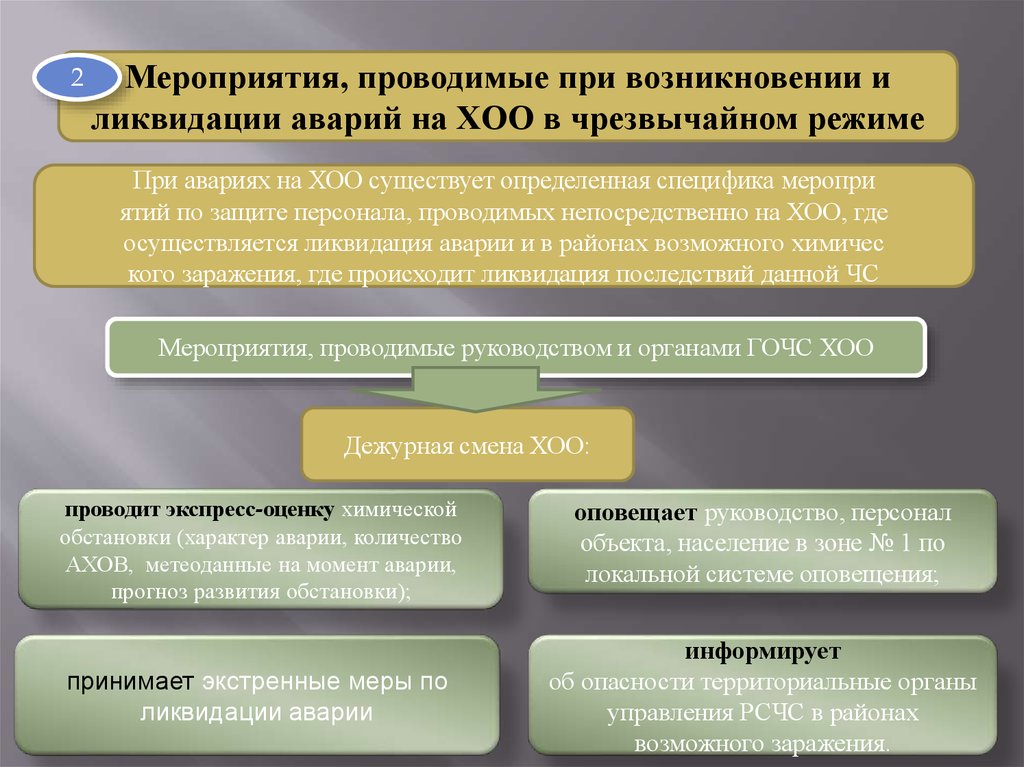 План мероприятий по защите населения при ухудшении химической обстановки