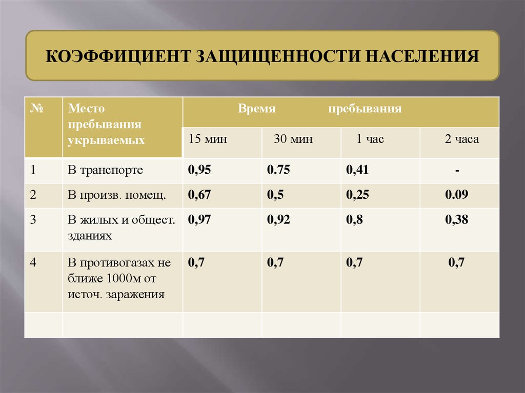 Население норма. Коэффициент защищенности. Коэффициент защищенности населения. Коэффициент безопасной защищенности. Коэффициент защищенности в эпидемиологии.