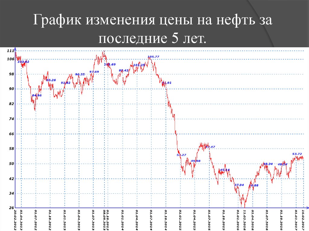 График нефти. Стоимость нефти график. Цена на нефть график. График изменения стоимости нефти. График нефти за год.