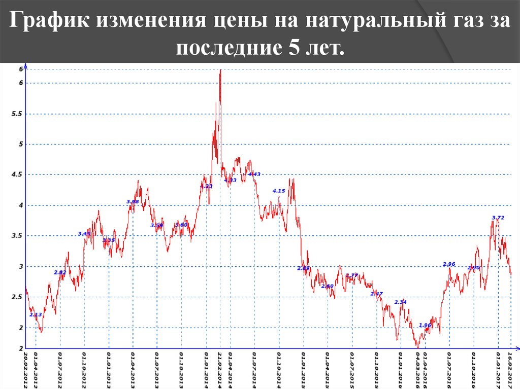 График изменения цен. График стоимости газа за год. Цена на ГАЗ график. Стоимость газа график. Цена на ГАЗ график за 5 лет.