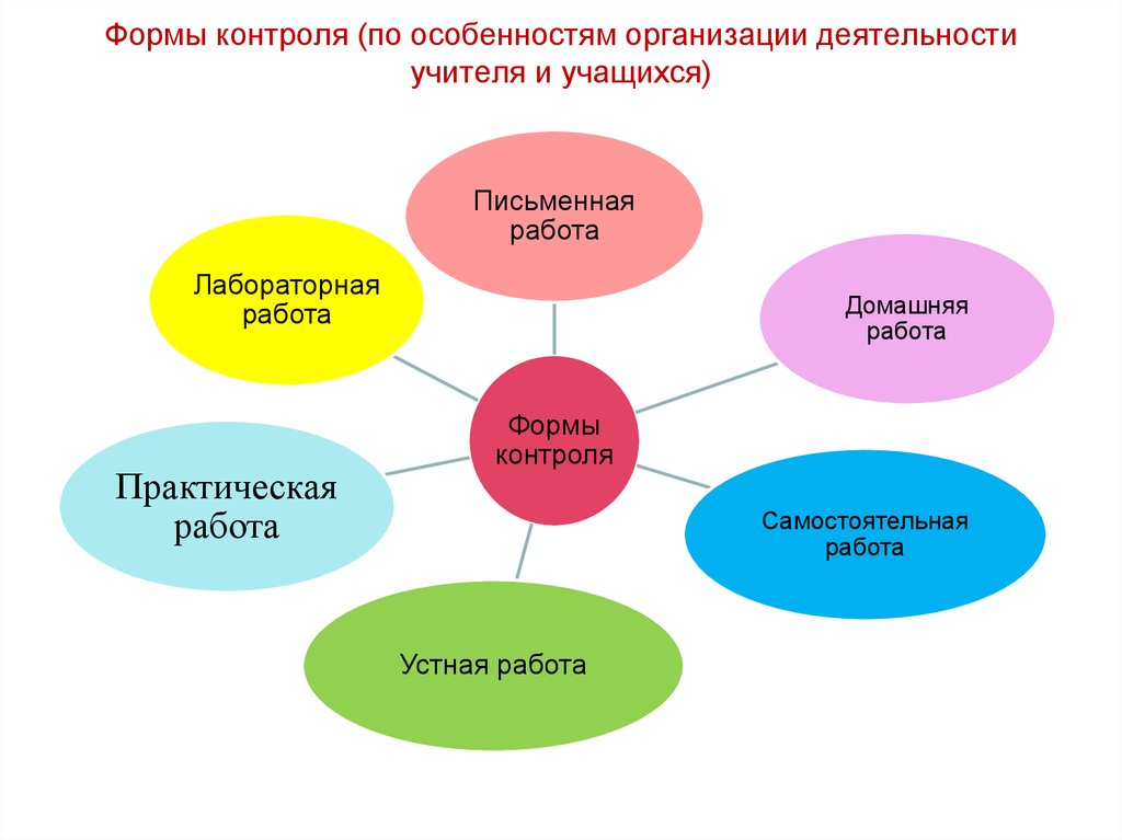 Организация учителя. Формы проверки и контроля знаний учащихся. Формы, методы и виды контроля знаний учащихся. Педагогика формы контроля контроля. Формы контроля учителя.