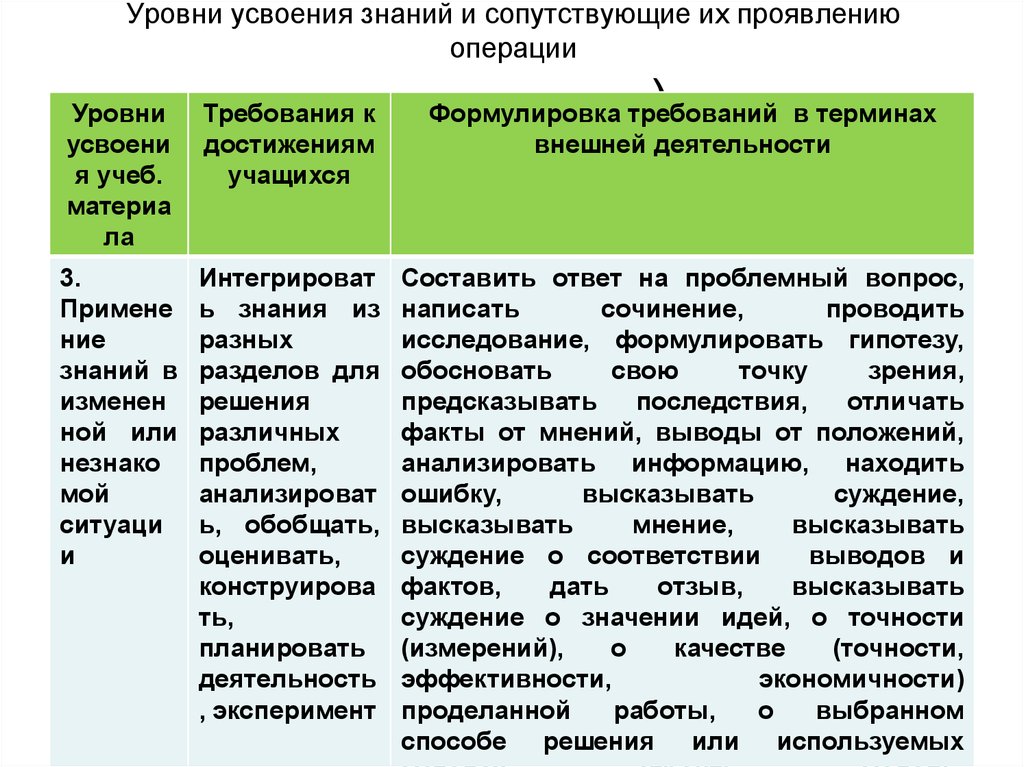 Знаний навыков и уровня