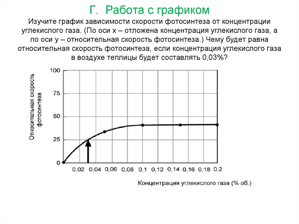 Работа с графиками зависимостей. График зависимости фотосинтеза от концентрации углекислого газа. График зависимости относительной скорости реакции от концентрации. Зависимость скорости фотосинтеза от концентрации углекислого газа. Изучите график зависимости относительной скорости фотосинтеза.