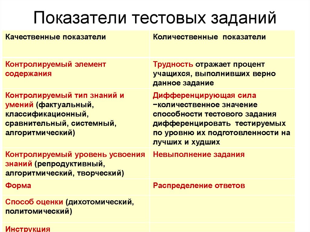 Что является показателем теста. Показатели тестирования. Проблемы тестовых показателей. Политомическая оценка тестов это. Дифференцирующая сила тестового задания это.