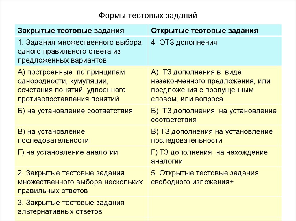 Какие типы заданий. Формы тестовых заданий. Формы текстовых заданий. Виды тестов и формы тестовых заданий. Виды заданий в тестовой форме.