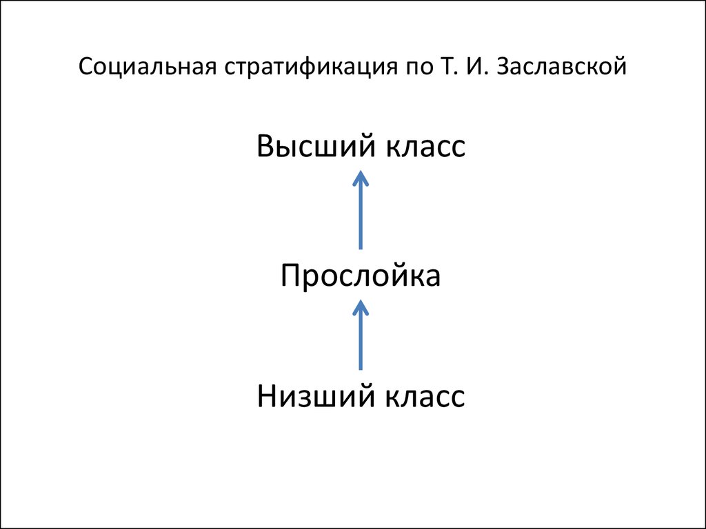 Слои социальной стратификации