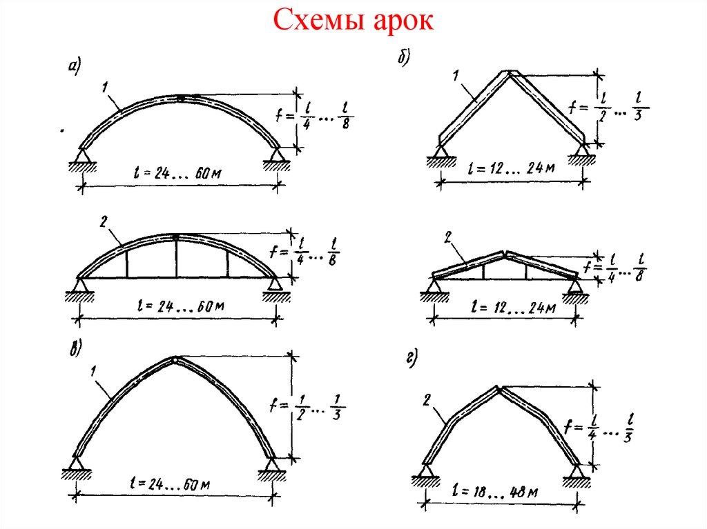 Своды размер. Расчетная схема двухшарнирной арки. Расчетная схема большепролетной арки. Расчетная схема стрельчатой арки. Расчетная схема гнутоклееной арки.