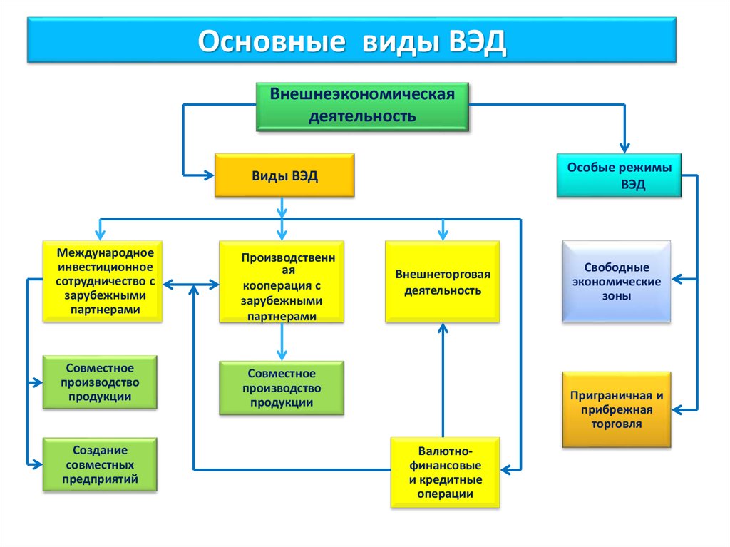 Ведущие виды деятельности. Особые режимы осуществления внешнеторговой деятельности. Основные формы внешнеэкономической деятельности организации. Внешнеэкономические функции отдела ВЭД. Виды внешней экономической деятельности.