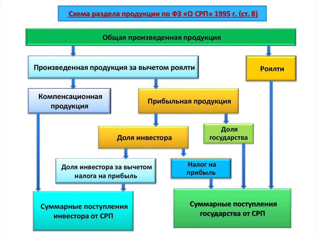 Соглашение о разделе продукции. Схема раздела продукции. Схемы раздела продукции по СРП. Разделение продукции. Условия СРП.