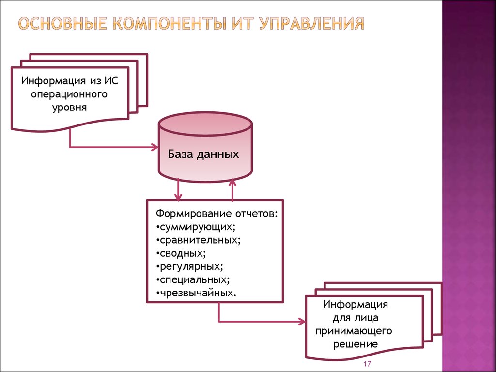 Составляющие элементы управления