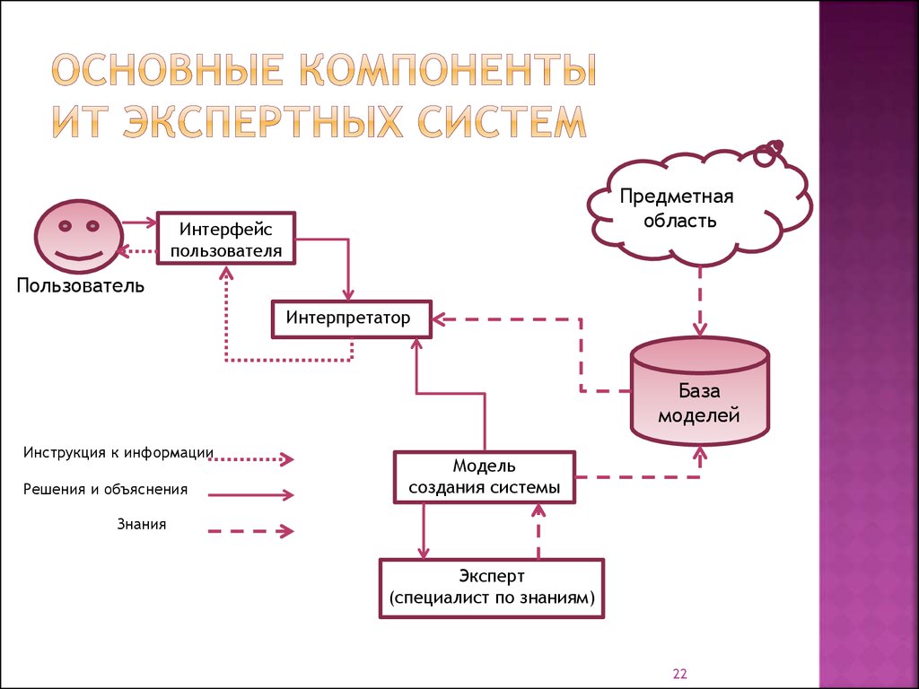 Структурная схема экспертной системы