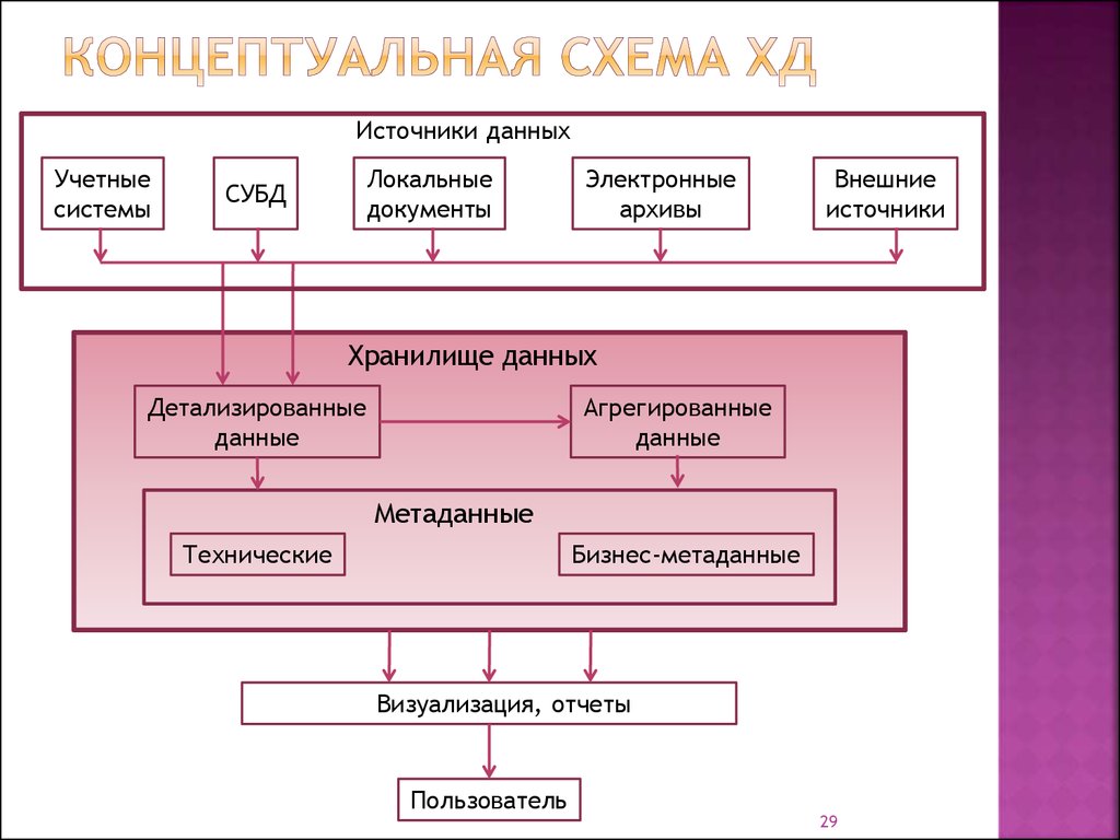 Схема терапия. Концептуальная схема. Учетная система. Системы источники данных. Концепт схема.