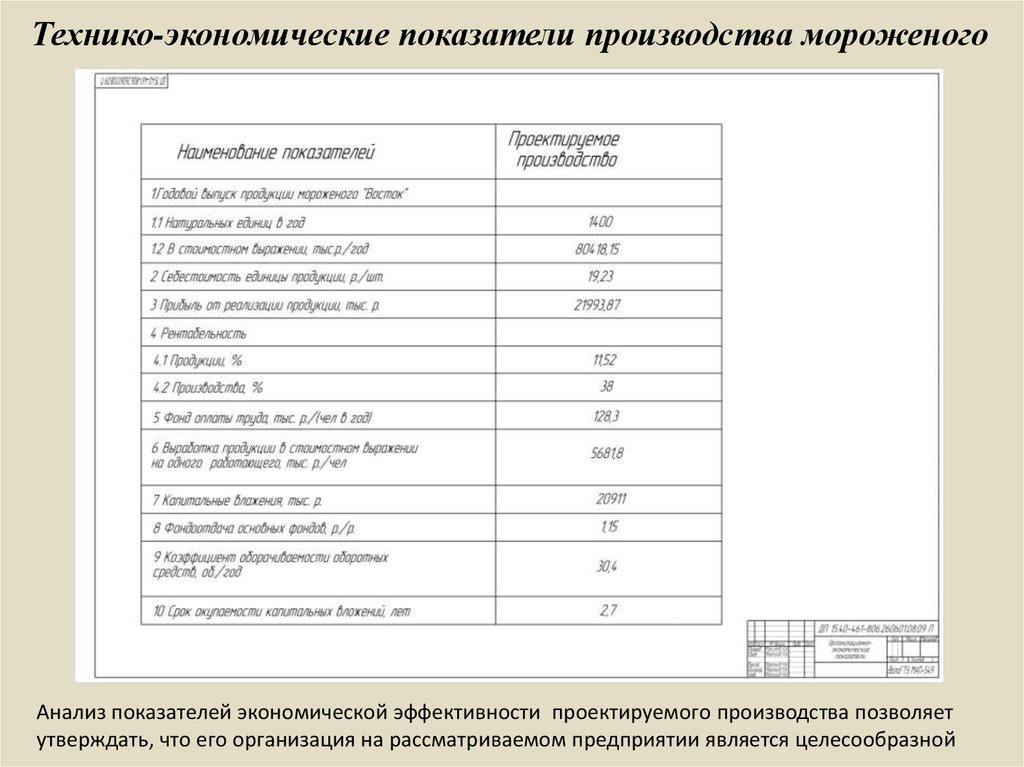 Мороженое технологическая карта