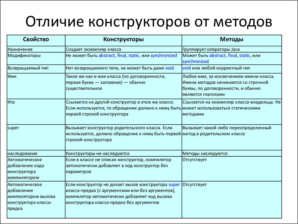 Разница между обычным. Отличие метода от конструктора c#. Отличие методики от методологии. Отличие конструктора от метода с#. Различия методов от методик.