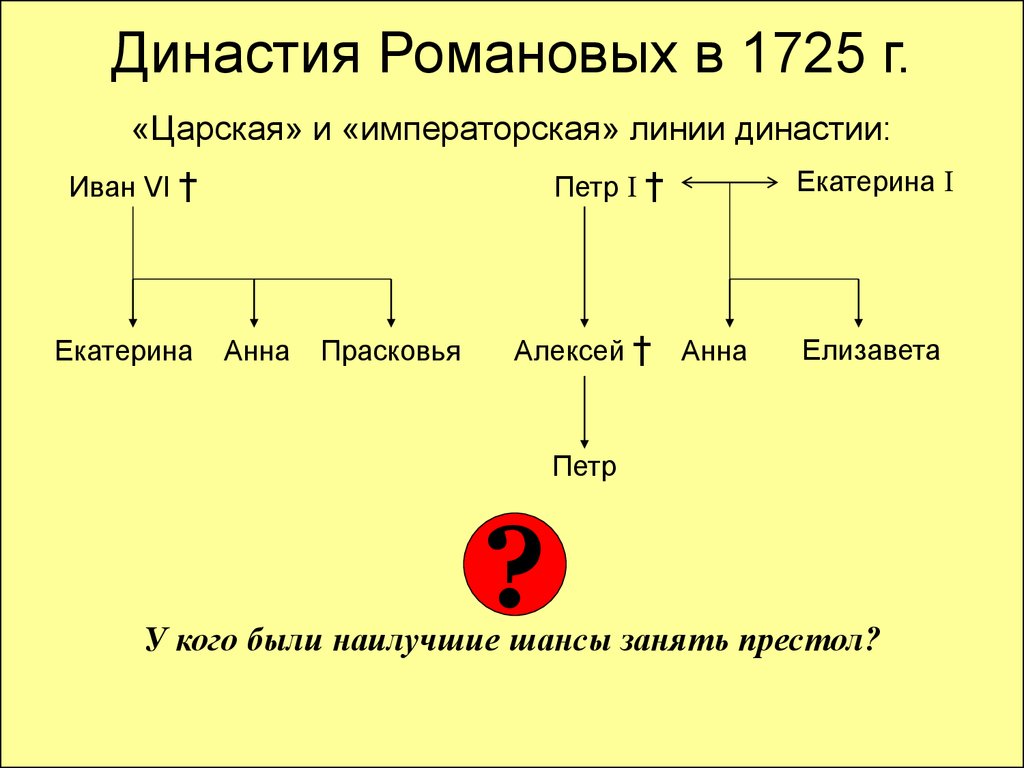 Запишите имя пропущенное в схеме петр 1 анна елизавета