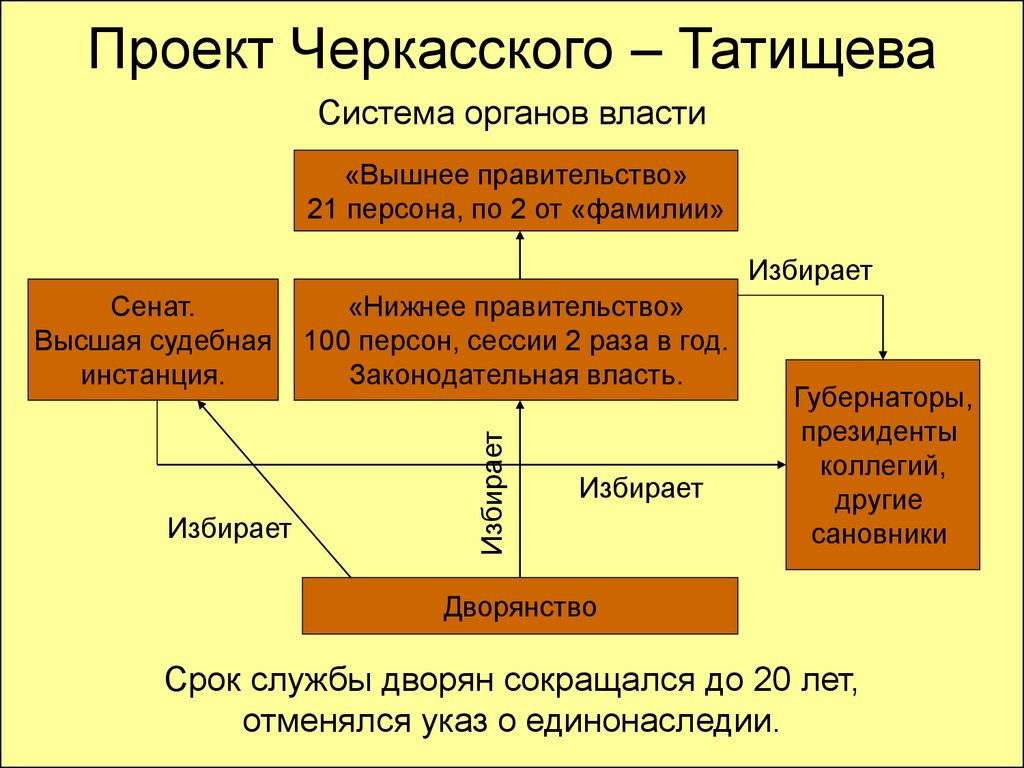 Высшим судебным органом страны стал. Проект Татищева. Органы власти проекта это. Шляхетские проекты. Направление политике Татищев.