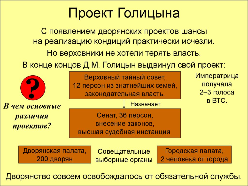 Реформаторские проекты голицына